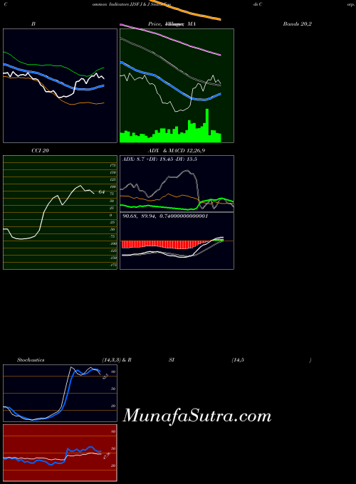 J J indicators chart 