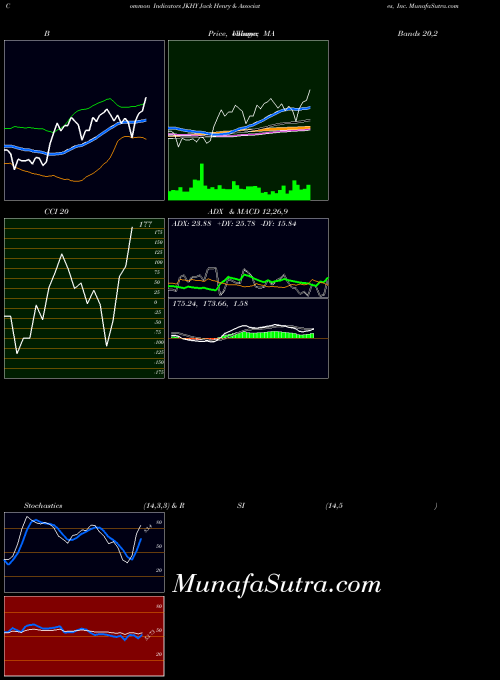 NASDAQ Jack Henry & Associates, Inc. JKHY All indicator, Jack Henry & Associates, Inc. JKHY indicators All technical analysis, Jack Henry & Associates, Inc. JKHY indicators All free charts, Jack Henry & Associates, Inc. JKHY indicators All historical values NASDAQ