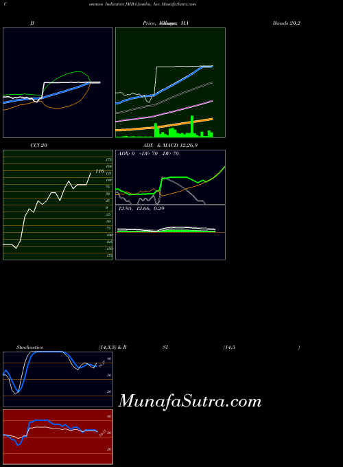NASDAQ Jamba, Inc. JMBA All indicator, Jamba, Inc. JMBA indicators All technical analysis, Jamba, Inc. JMBA indicators All free charts, Jamba, Inc. JMBA indicators All historical values NASDAQ