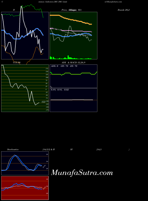NASDAQ JMU Limited JMU All indicator, JMU Limited JMU indicators All technical analysis, JMU Limited JMU indicators All free charts, JMU Limited JMU indicators All historical values NASDAQ