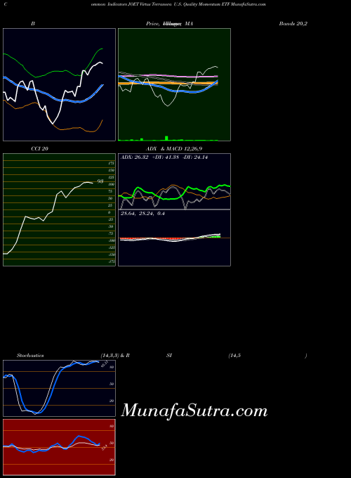 NASDAQ Virtus Terranova U.S. Quality Momentum ETF JOET All indicator, Virtus Terranova U.S. Quality Momentum ETF JOET indicators All technical analysis, Virtus Terranova U.S. Quality Momentum ETF JOET indicators All free charts, Virtus Terranova U.S. Quality Momentum ETF JOET indicators All historical values NASDAQ