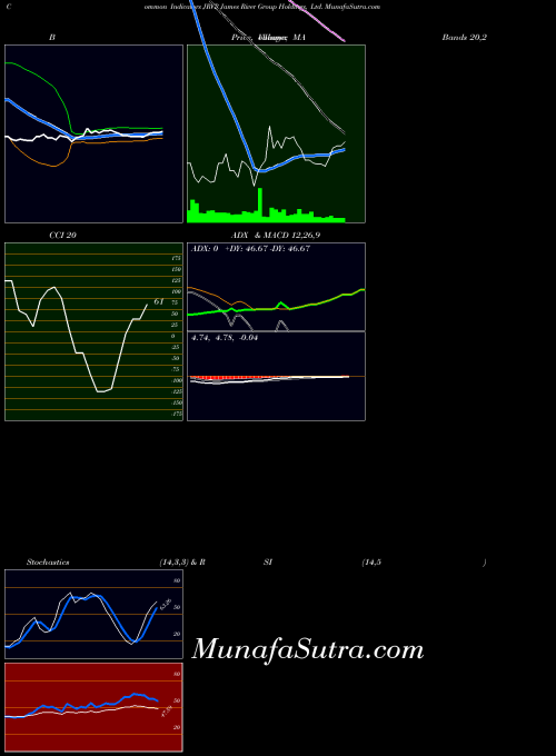 NASDAQ James River Group Holdings, Ltd. JRVR BollingerBands indicator, James River Group Holdings, Ltd. JRVR indicators BollingerBands technical analysis, James River Group Holdings, Ltd. JRVR indicators BollingerBands free charts, James River Group Holdings, Ltd. JRVR indicators BollingerBands historical values NASDAQ