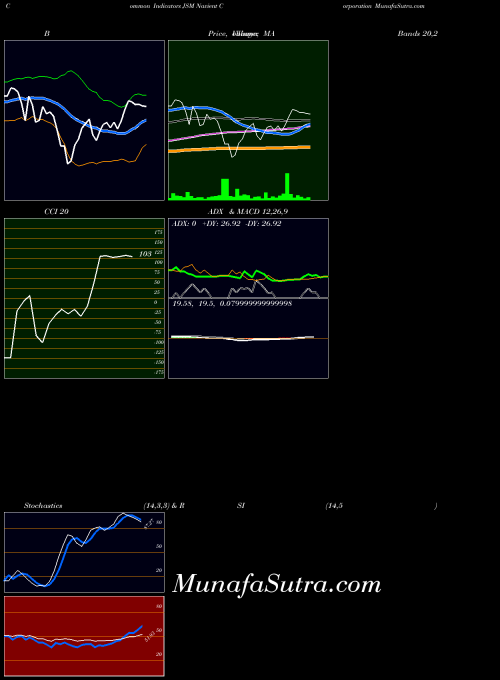 NASDAQ Navient Corporation JSM ADX indicator, Navient Corporation JSM indicators ADX technical analysis, Navient Corporation JSM indicators ADX free charts, Navient Corporation JSM indicators ADX historical values NASDAQ