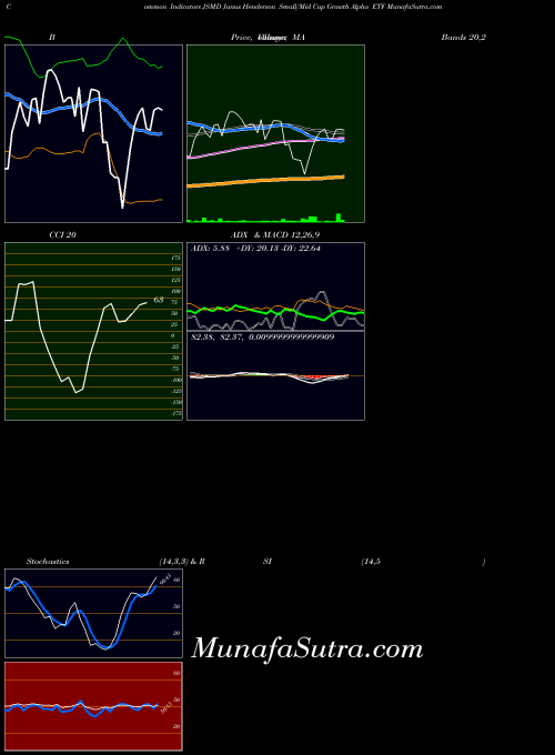Janus Henderson indicators chart 