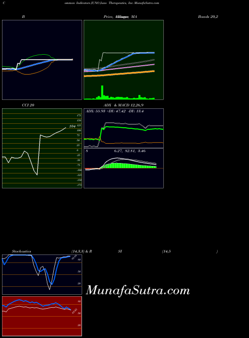 NASDAQ Juno Therapeutics, Inc. JUNO All indicator, Juno Therapeutics, Inc. JUNO indicators All technical analysis, Juno Therapeutics, Inc. JUNO indicators All free charts, Juno Therapeutics, Inc. JUNO indicators All historical values NASDAQ