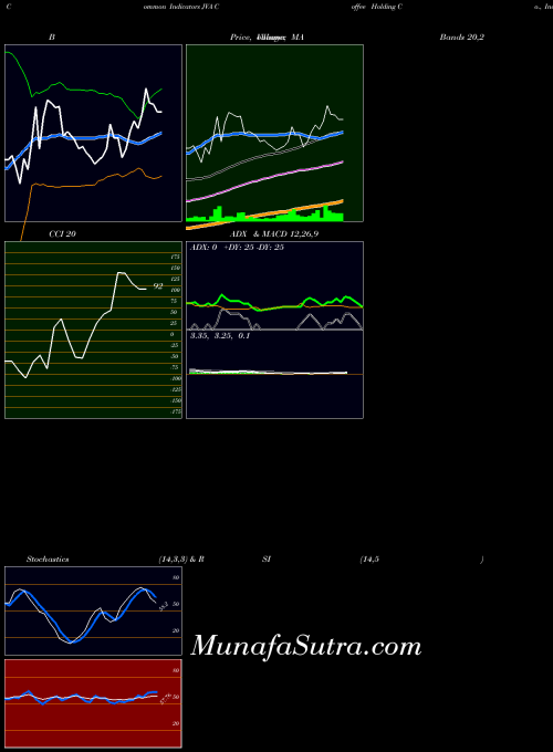 NASDAQ Coffee Holding Co., Inc. JVA RSI indicator, Coffee Holding Co., Inc. JVA indicators RSI technical analysis, Coffee Holding Co., Inc. JVA indicators RSI free charts, Coffee Holding Co., Inc. JVA indicators RSI historical values NASDAQ