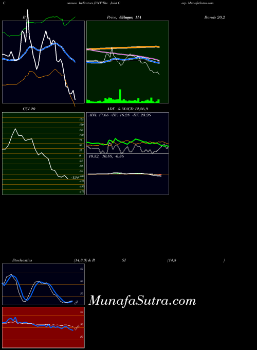 Joint Corp indicators chart 
