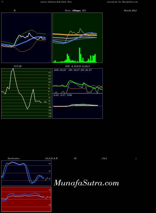 Kala Pharmaceuticals indicators chart 