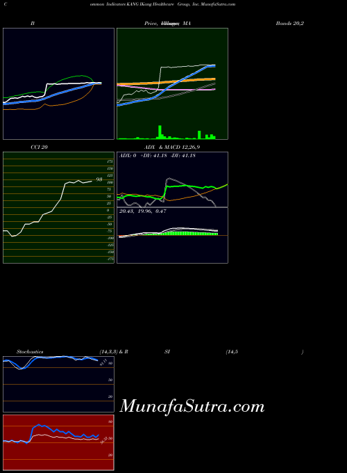 NASDAQ IKang Healthcare Group, Inc. KANG All indicator, IKang Healthcare Group, Inc. KANG indicators All technical analysis, IKang Healthcare Group, Inc. KANG indicators All free charts, IKang Healthcare Group, Inc. KANG indicators All historical values NASDAQ
