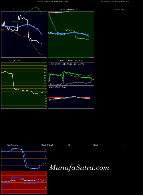 NASDAQ KaloBios Pharmaceuticals, Inc. KBIO All indicator, KaloBios Pharmaceuticals, Inc. KBIO indicators All technical analysis, KaloBios Pharmaceuticals, Inc. KBIO indicators All free charts, KaloBios Pharmaceuticals, Inc. KBIO indicators All historical values NASDAQ