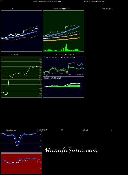 Invesco Kbw indicators chart 