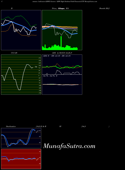 Invesco Kbw indicators chart 