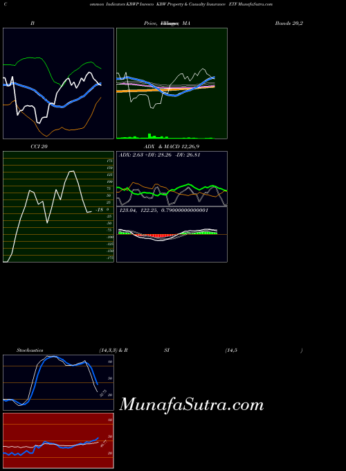 Invesco Kbw indicators chart 