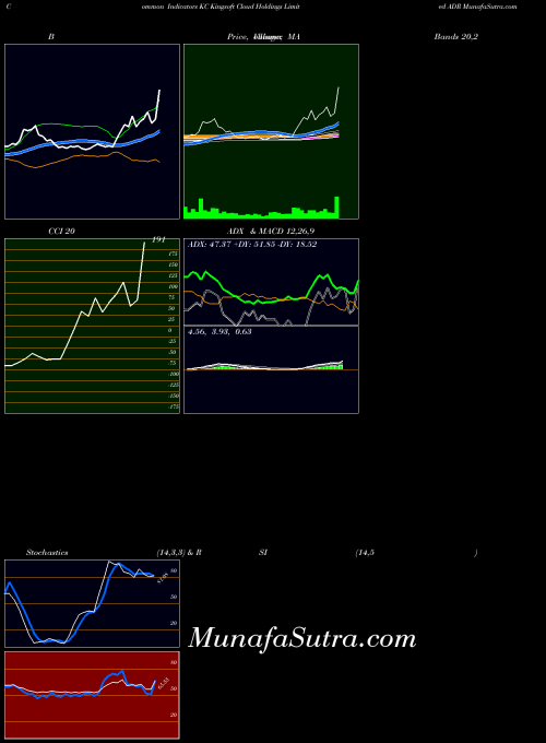 NASDAQ Kingsoft Cloud Holdings Limited ADR KC BollingerBands indicator, Kingsoft Cloud Holdings Limited ADR KC indicators BollingerBands technical analysis, Kingsoft Cloud Holdings Limited ADR KC indicators BollingerBands free charts, Kingsoft Cloud Holdings Limited ADR KC indicators BollingerBands historical values NASDAQ