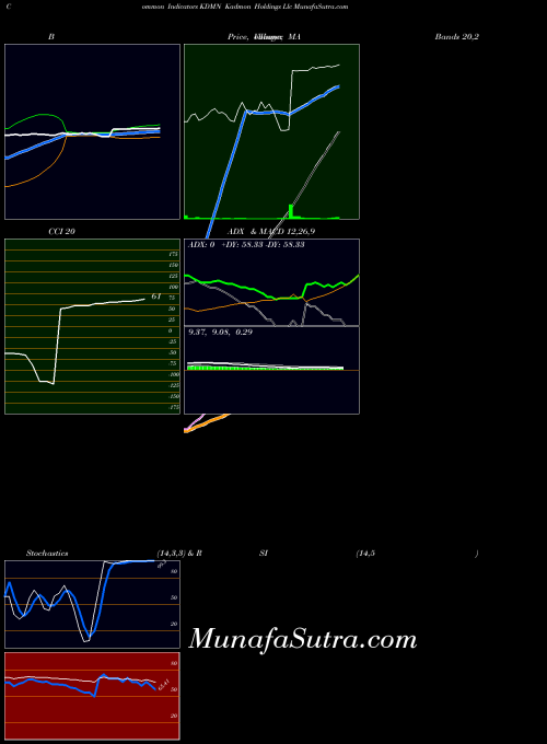 NASDAQ Kadmon Holdings Llc KDMN All indicator, Kadmon Holdings Llc KDMN indicators All technical analysis, Kadmon Holdings Llc KDMN indicators All free charts, Kadmon Holdings Llc KDMN indicators All historical values NASDAQ