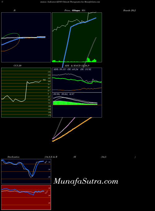 NASDAQ Chinook Therapeutics Inc KDNY All indicator, Chinook Therapeutics Inc KDNY indicators All technical analysis, Chinook Therapeutics Inc KDNY indicators All free charts, Chinook Therapeutics Inc KDNY indicators All historical values NASDAQ