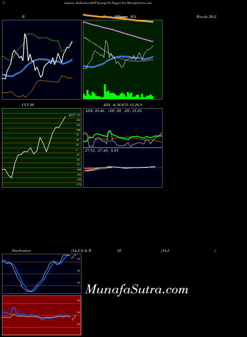 NASDAQ Keurig Dr Pepper Inc KDP All indicator, Keurig Dr Pepper Inc KDP indicators All technical analysis, Keurig Dr Pepper Inc KDP indicators All free charts, Keurig Dr Pepper Inc KDP indicators All historical values NASDAQ