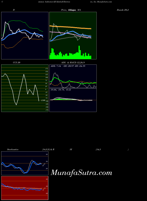 NASDAQ Kimball Electronics, Inc. KE CCI indicator, Kimball Electronics, Inc. KE indicators CCI technical analysis, Kimball Electronics, Inc. KE indicators CCI free charts, Kimball Electronics, Inc. KE indicators CCI historical values NASDAQ