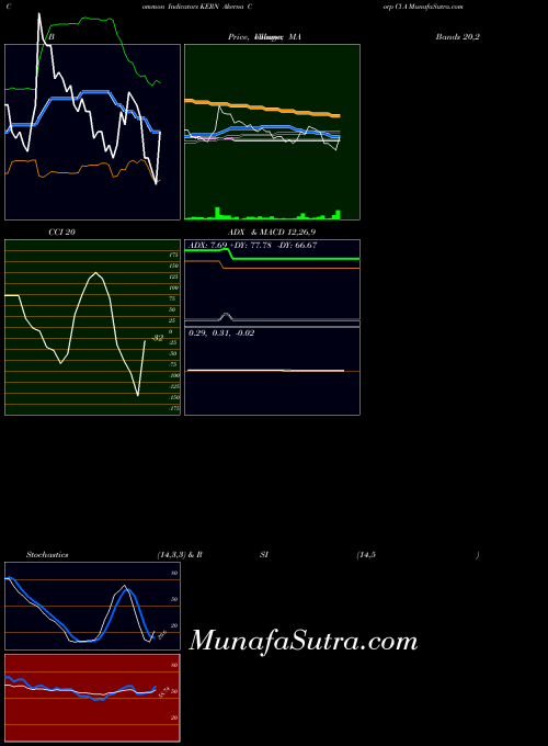 NASDAQ Akerna Corp Cl A KERN All indicator, Akerna Corp Cl A KERN indicators All technical analysis, Akerna Corp Cl A KERN indicators All free charts, Akerna Corp Cl A KERN indicators All historical values NASDAQ