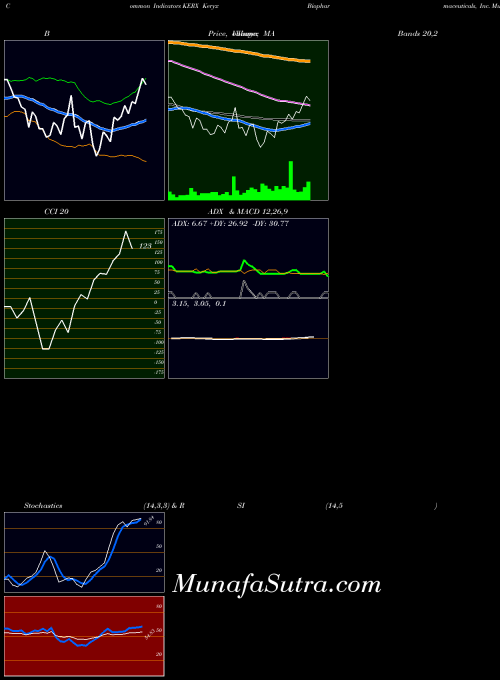 NASDAQ Keryx Biopharmaceuticals, Inc. KERX All indicator, Keryx Biopharmaceuticals, Inc. KERX indicators All technical analysis, Keryx Biopharmaceuticals, Inc. KERX indicators All free charts, Keryx Biopharmaceuticals, Inc. KERX indicators All historical values NASDAQ