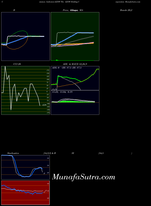 NASDAQ The KEYW Holding Corporation KEYW All indicator, The KEYW Holding Corporation KEYW indicators All technical analysis, The KEYW Holding Corporation KEYW indicators All free charts, The KEYW Holding Corporation KEYW indicators All historical values NASDAQ