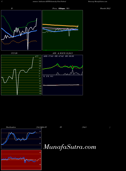 NASDAQ Kentucky First Federal Bancorp KFFB BollingerBands indicator, Kentucky First Federal Bancorp KFFB indicators BollingerBands technical analysis, Kentucky First Federal Bancorp KFFB indicators BollingerBands free charts, Kentucky First Federal Bancorp KFFB indicators BollingerBands historical values NASDAQ