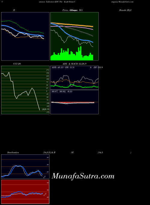NASDAQ The Kraft Heinz Company KHC CCI indicator, The Kraft Heinz Company KHC indicators CCI technical analysis, The Kraft Heinz Company KHC indicators CCI free charts, The Kraft Heinz Company KHC indicators CCI historical values NASDAQ
