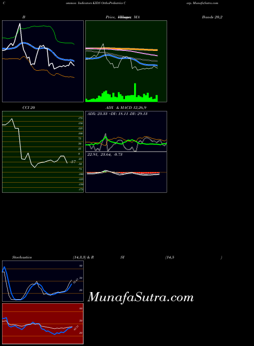 Orthopediatrics Corp indicators chart 