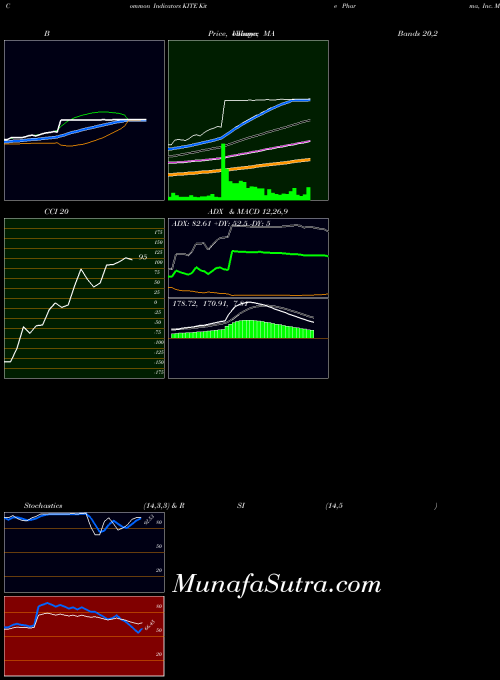 NASDAQ Kite Pharma, Inc. KITE All indicator, Kite Pharma, Inc. KITE indicators All technical analysis, Kite Pharma, Inc. KITE indicators All free charts, Kite Pharma, Inc. KITE indicators All historical values NASDAQ