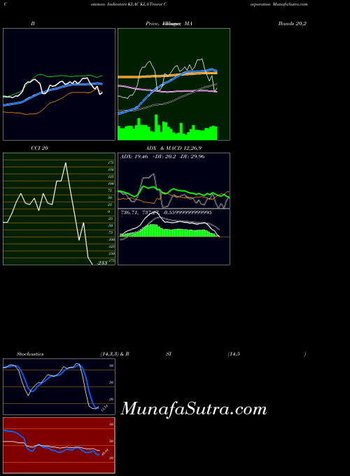 NASDAQ KLA-Tencor Corporation KLAC All indicator, KLA-Tencor Corporation KLAC indicators All technical analysis, KLA-Tencor Corporation KLAC indicators All free charts, KLA-Tencor Corporation KLAC indicators All historical values NASDAQ