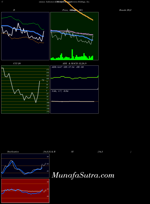 Klx Energy indicators chart 