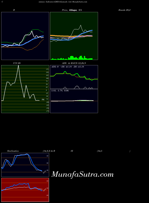 NASDAQ Kamada Ltd. KMDA All indicator, Kamada Ltd. KMDA indicators All technical analysis, Kamada Ltd. KMDA indicators All free charts, Kamada Ltd. KMDA indicators All historical values NASDAQ