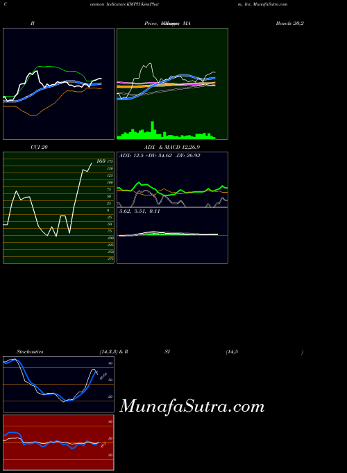 NASDAQ KemPharm, Inc. KMPH All indicator, KemPharm, Inc. KMPH indicators All technical analysis, KemPharm, Inc. KMPH indicators All free charts, KemPharm, Inc. KMPH indicators All historical values NASDAQ