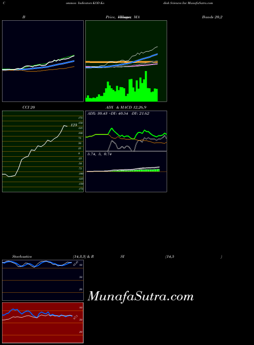 Kodiak Sciences indicators chart 