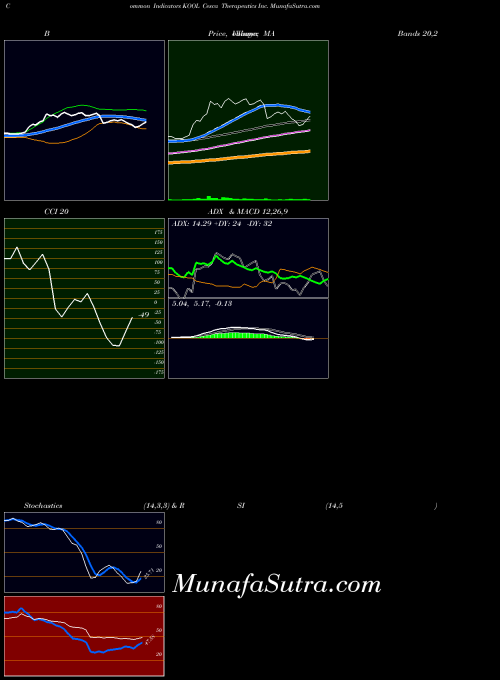 NASDAQ Cesca Therapeutics Inc. KOOL RSI indicator, Cesca Therapeutics Inc. KOOL indicators RSI technical analysis, Cesca Therapeutics Inc. KOOL indicators RSI free charts, Cesca Therapeutics Inc. KOOL indicators RSI historical values NASDAQ