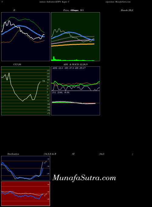 Kopin Corporation indicators chart 