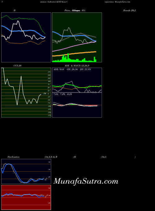 Koss Corporation indicators chart 