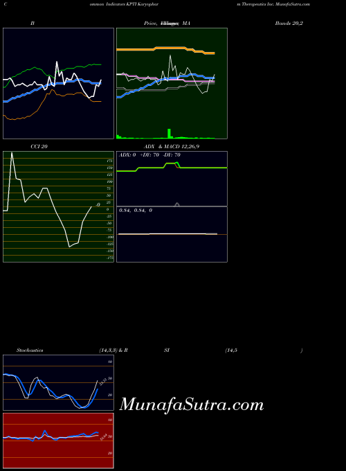 Karyopharm Therapeutics indicators chart 