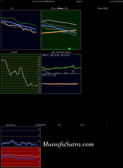Kiromic Biopharma indicators chart 