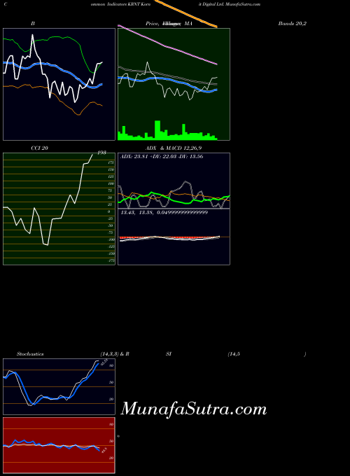 Kornit Digital indicators chart 