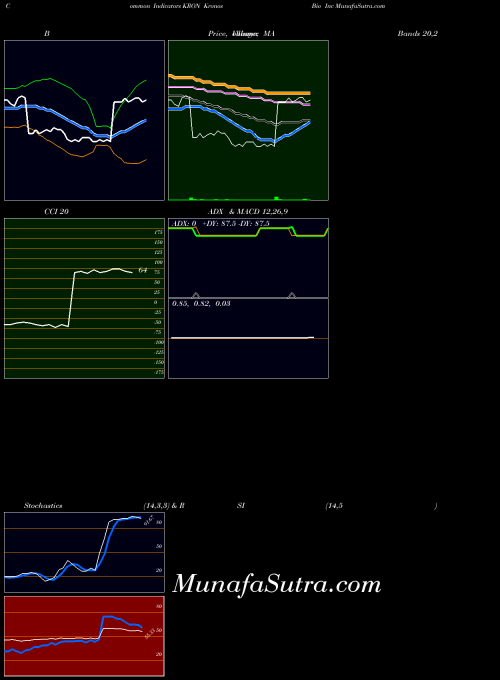 Kronos Bio indicators chart 