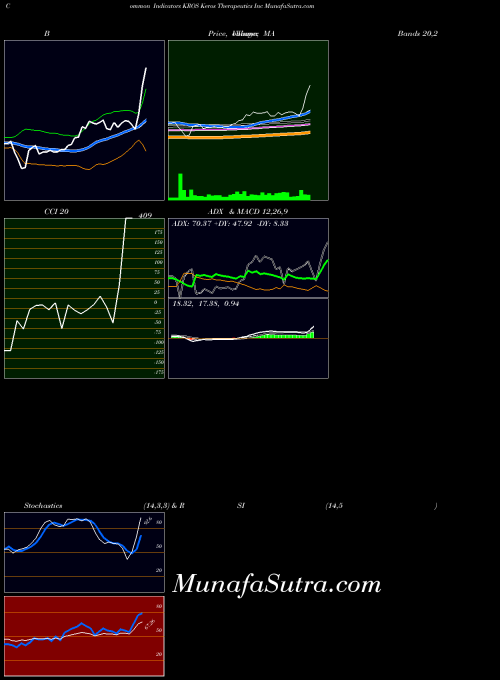 Keros Therapeutics indicators chart 