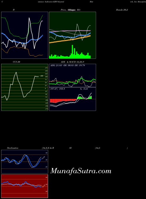 Krystal Biotech indicators chart 