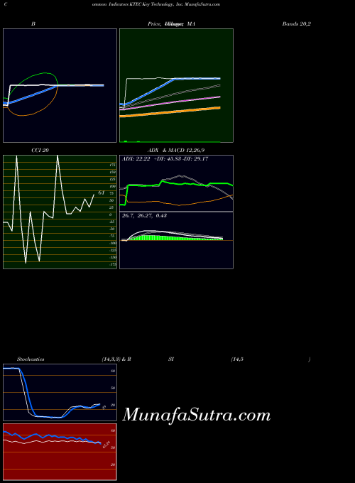 NASDAQ Key Technology, Inc. KTEC All indicator, Key Technology, Inc. KTEC indicators All technical analysis, Key Technology, Inc. KTEC indicators All free charts, Key Technology, Inc. KTEC indicators All historical values NASDAQ