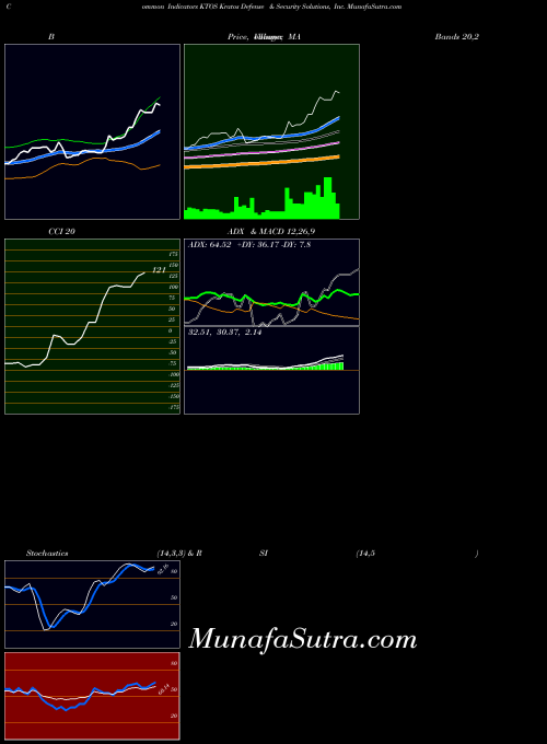 NASDAQ Kratos Defense & Security Solutions, Inc. KTOS RSI indicator, Kratos Defense & Security Solutions, Inc. KTOS indicators RSI technical analysis, Kratos Defense & Security Solutions, Inc. KTOS indicators RSI free charts, Kratos Defense & Security Solutions, Inc. KTOS indicators RSI historical values NASDAQ