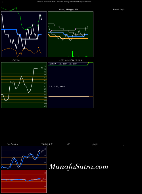 NASDAQ Kintara Therapeutics Inc KTRA All indicator, Kintara Therapeutics Inc KTRA indicators All technical analysis, Kintara Therapeutics Inc KTRA indicators All free charts, Kintara Therapeutics Inc KTRA indicators All historical values NASDAQ