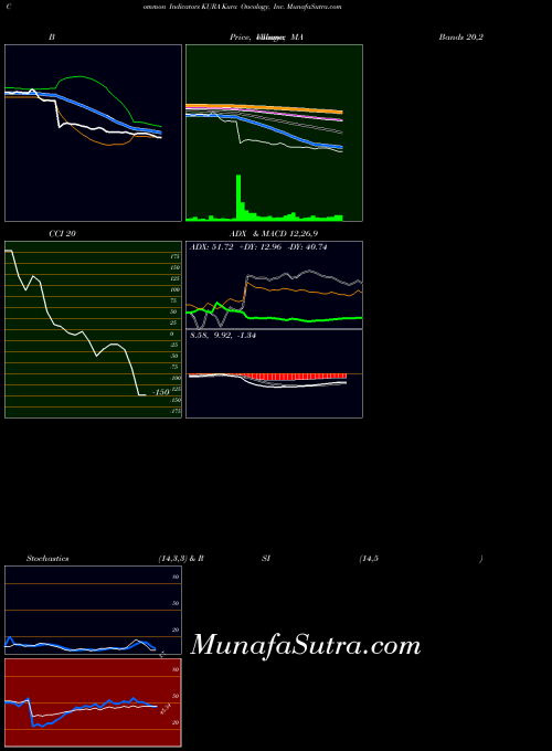 Kura Oncology indicators chart 