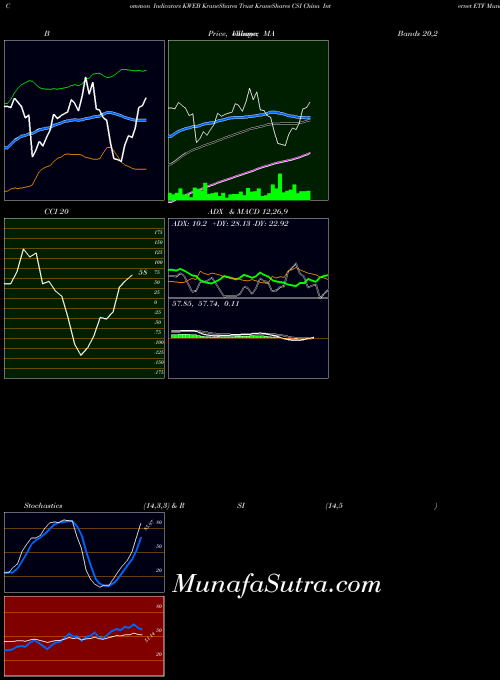 NASDAQ KraneShares Trust KraneShares CSI China Internet ETF KWEB All indicator, KraneShares Trust KraneShares CSI China Internet ETF KWEB indicators All technical analysis, KraneShares Trust KraneShares CSI China Internet ETF KWEB indicators All free charts, KraneShares Trust KraneShares CSI China Internet ETF KWEB indicators All historical values NASDAQ