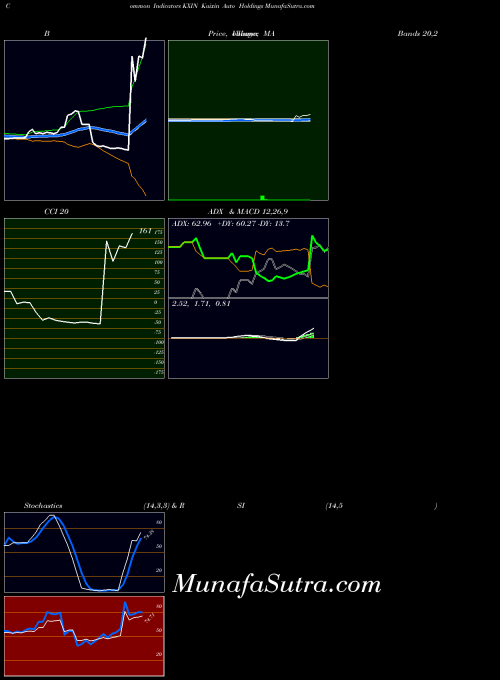 NASDAQ Kaixin Auto Holdings KXIN All indicator, Kaixin Auto Holdings KXIN indicators All technical analysis, Kaixin Auto Holdings KXIN indicators All free charts, Kaixin Auto Holdings KXIN indicators All historical values NASDAQ
