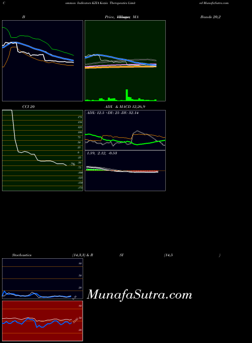 NASDAQ Kazia Therapeutics Limited KZIA All indicator, Kazia Therapeutics Limited KZIA indicators All technical analysis, Kazia Therapeutics Limited KZIA indicators All free charts, Kazia Therapeutics Limited KZIA indicators All historical values NASDAQ